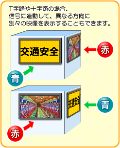 異なる方向に対して別々の映像を表示
